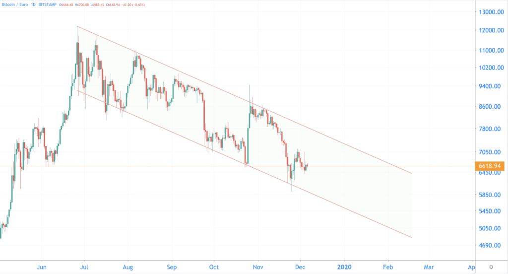 Maybe bitcoin can finally break out in 2020