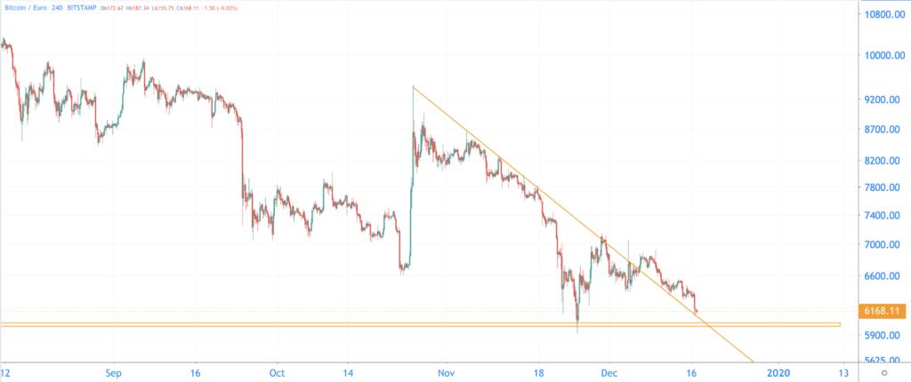The bitcoin rate still finds support on the falling trend line