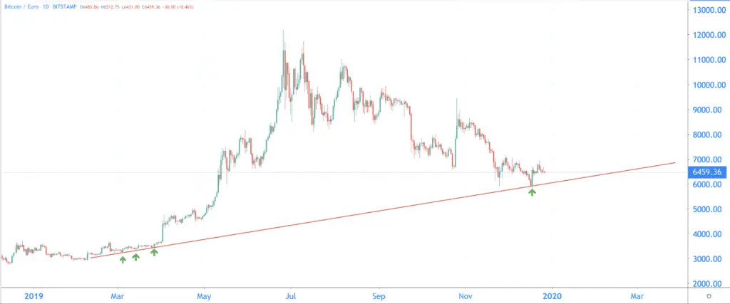 The circle is round, because bitcoin has again found support on this line