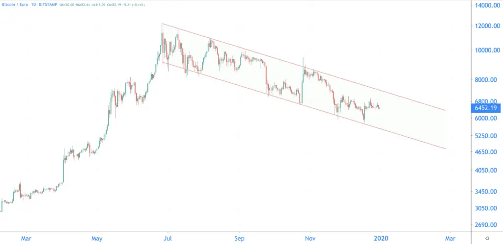 Who knows that bitcoin can break out of this falling trend in 2020