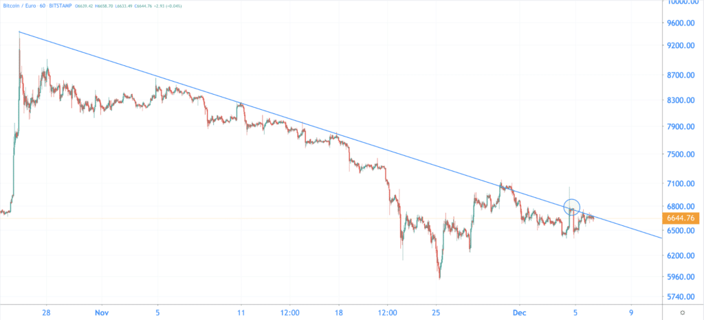break the trend line, this time