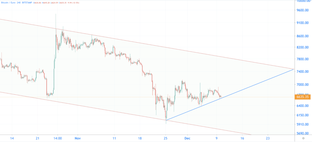 channel and the rising trend line