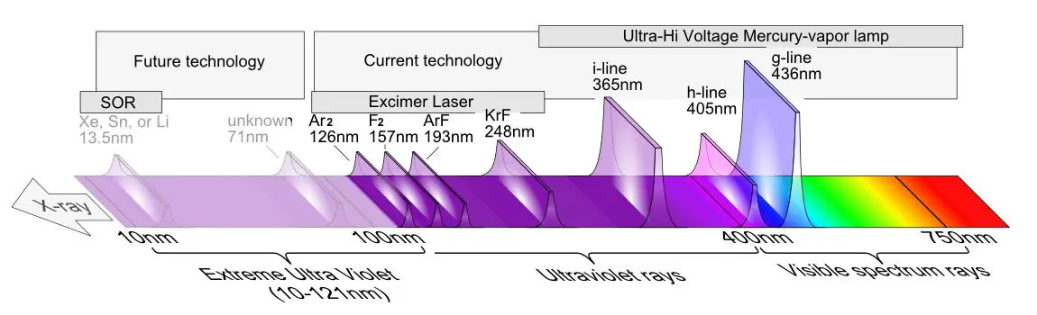 Wavelengths of light used in lithography