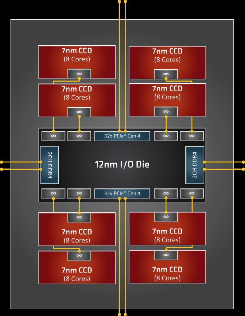 The structure of the AMD Ryzen Threadripper with 64 cores