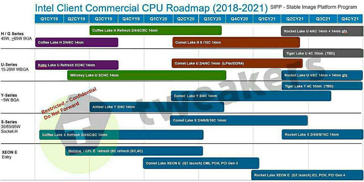 Intel-Roadmap-2021 "width =" 1200 "height =" 602 "srcset =" https://www.bitcoinminershashrate.com/wp-content/uploads/2020/03/1585157593_538_DDR5-Memory-Release-Date-Coming-in-2021.jpg 1200w, https: //hardzone.es/app/uploads-hardzone.es/2020/03/Intel-Roadmap-2021-300x151.jpg 300w, https://hardzone.es/app/uploads-hardzone.es/2020/03/Intel -Roadmap-2021-1024x514.jpg 1024w, https://hardzone.es/app/uploads-hardzone.es/2020/03/Intel-Roadmap-2021-768x385.jpg 768w "sizes =" (max-width: 1200px ) 100vw, 1200px "/></p>
<p>As you can see and if it is true (with Intel lately it is not known given its delays) the whole year 2021 will focus on Rocket Lake and Tiger Lake in their different variants of 10 and 14 nm, highlighting of course the Xeon E that will arrive with <strong>PCH Ice Lake and PCIe Gen 4 for Q1.</strong></p>
<p>If Zen 3 seems to be the coup de grace that AMD needed in the market, Zen 4, to arrive by the end of the year, can together with DDR5 be a master blow of those of Lisa Su. Next year will be even more interesting than this one and Intel can't seem to respond in any way, where are its high-performance 10nm?</p>
</div>
<p><script defer src=