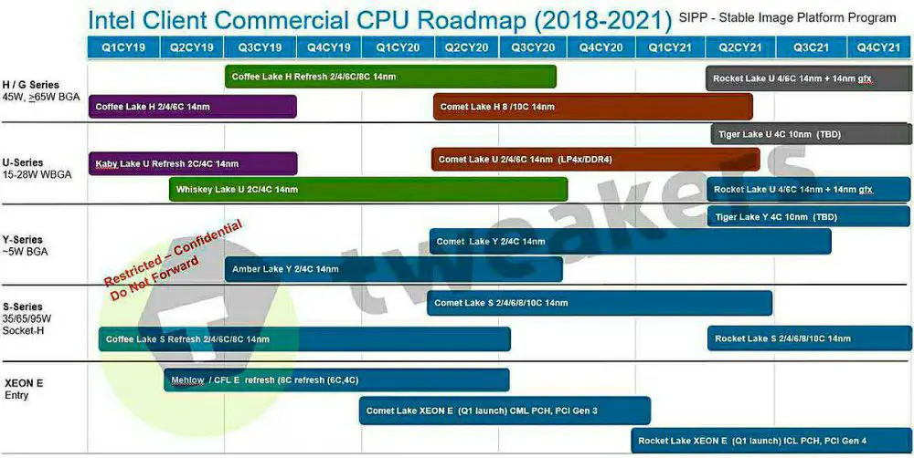 Intel Processor Roadmap to Tiger Lake