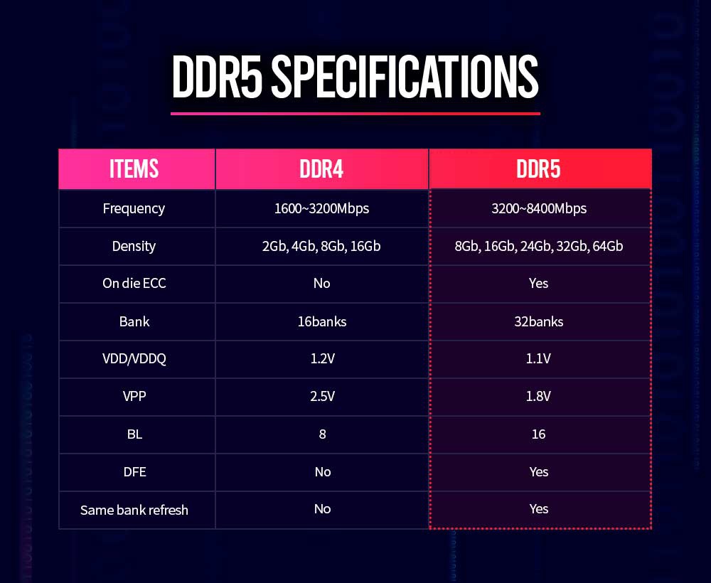 SK_hynix_DDR5_Specifications "width =" 1000 "height =" 820 "srcset =" https://www.bitcoinminershashrate.com/wp-content/uploads/2020/04/1586179442_348_DDR5-with-SK-Hynix-up-to-8400-MT-s.jpg 1000w, https://hardzone.es/app/ uploads-hardzone.es/2020/04/SK_hynix_DDR5_Specifications-300x246.jpg 300w, https://hardzone.es/app/uploads-hardzone.es/2020/04/SK_hynix_DDR5_Specifications-768x630.jpg 768w "sizes =" (max- width: 1000px) 100vw, 1000px "/></p>
<p>In addition, the high-speed modules will bring a new design and feature called <strong>DFE</strong>, which will eliminate jitter and reflective noise when these speeds are activated, such as the one named <strong>DDR5-8400</strong>. What is attempted is to maintain the stability and security of the data by increasing the speed per pin.</p>
<p>The total capacity will also be improved, since we will have up to <strong>64 GB per module</strong>, where regardless of capacity all will arrive with a<strong> 1.1V voltage</strong>. We assume that this value will change as the speed increases or its latencies decrease. As for this last section, latencies, nothing has been specified at the moment, but as always it will be a series of parameters to take into account.</p>
</div>
</pre>
<div class=
