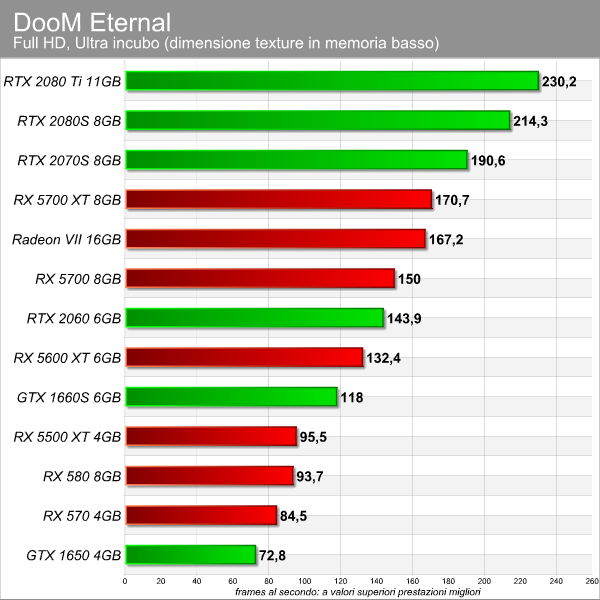 DooM Eternal benchmark