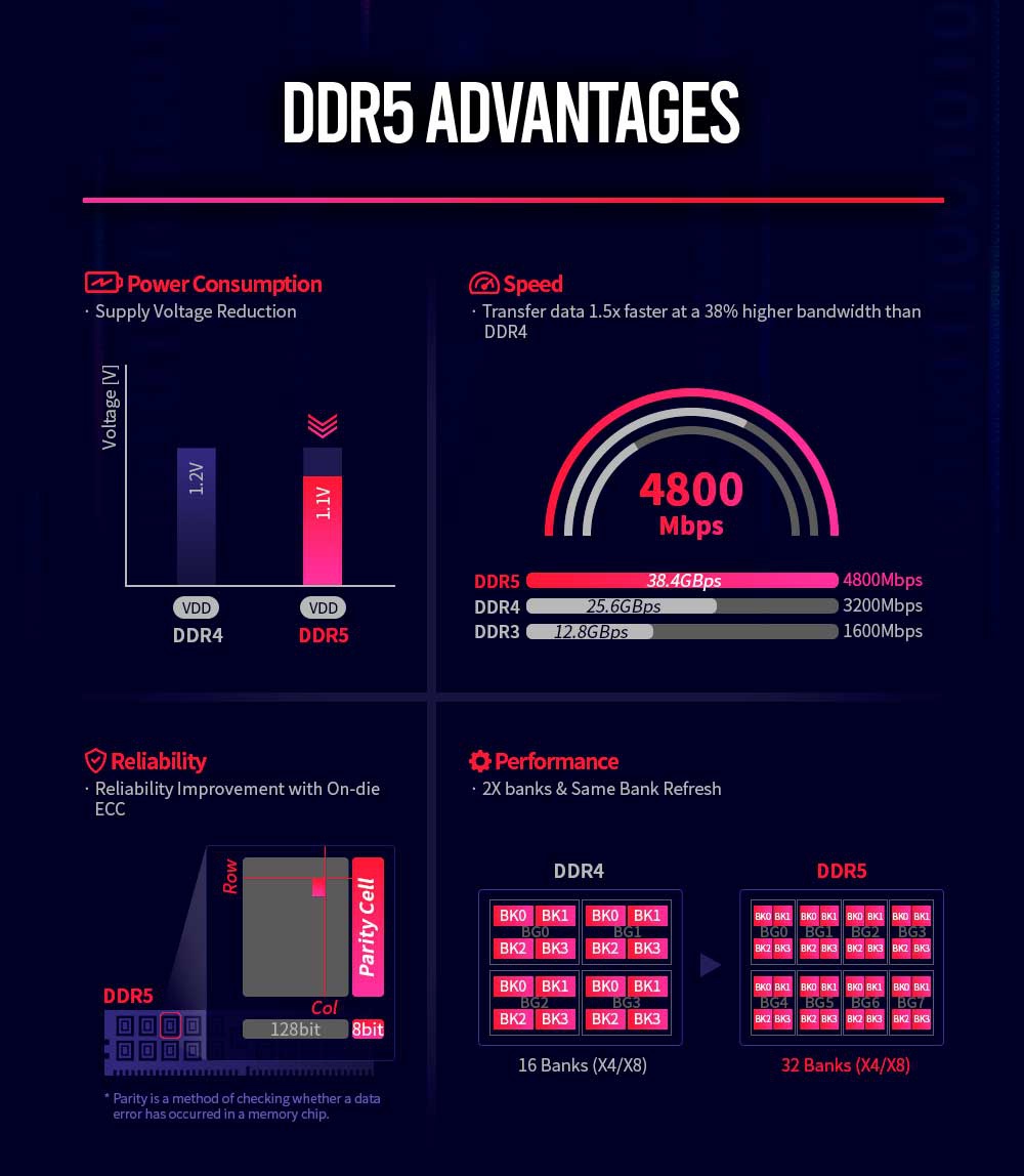 SK_hynix_DDR5_Advantages "width =" 1000 "height =" 1148 "srcset =" https://www.bitcoinminershashrate.com/wp-content/uploads/2020/04/DDR5-with-SK-Hynix-up-to-8400-MT-s.jpg 1000w, https://hardzone.es/app/ uploads-hardzone.es/2020/04/SK_hynix_DDR5_Advantages-261x300.jpg 261w, https://hardzone.es/app/uploads-hardzone.es/2020/04/SK_hynix_DDR5_Advantages-892x1024.jpg 892w, https: // hardzone. en / app / uploads-hardzone.es / 2020/04 / SK_hynix_DDR5_Advantages-768x882.jpg 768w "sizes =" (max-width: 1000px) 100vw, 1000px "/></p>
<p>And it is that we went from 16 banks with four groups of banks to <strong>32 and 8</strong> respectively, that is, the burst length is doubled and thus the throughput.</p>
<p>This also has another effect that DDR4 cannot achieve, and it is the update of the bank when it is being used, that is, until now the system did not allow using other banks while one was being updated, which with DDR5 it will be possible and with This improves the availability of memory access.</p><div class=