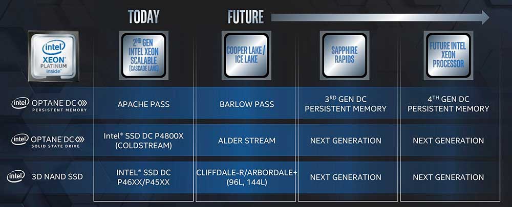Intel-Optane-Roadmap "width =" 1000 "height =" 405 "srcset =" https://www.bitcoinminershashrate.com/wp-content/uploads/2020/05/1589201958_538_Intel-Optane-PCIe-4.0-SSD-dates-features-and-capabilities.jpg 1000w, https: //hardzone.es/app/uploads-hardzone.es/2020/05/Intel-Optane-Roadmap-300x122.jpg 300w, https://hardzone.es/app/uploads-hardzone.es/2020/05/Intel -Optane-Roadmap-768x311.jpg 768w "sizes =" (max-width: 1000px) 100vw, 1000px "/></p>
<p>The main novelty of these second generation Optane SSDs comes from the number of layers that Intel has included in them. So we went from a single layer per level to 4 layers for each one of them, which should not only boost performance in itself, but should also expand the capacity of the devices.</p>
<p>The current DC P4800X achieve capacities of up to 1.5 TB in double port, so the first rumors double the new maximum options of the company. The code name has been quoted as <strong>Barlow Pass</strong> (persistant memory) and it is expected that in the consumer segment the capacities will finally reach <strong>TB in DIMM</strong>, something that would equal them with the current competition.</p>
<p style=