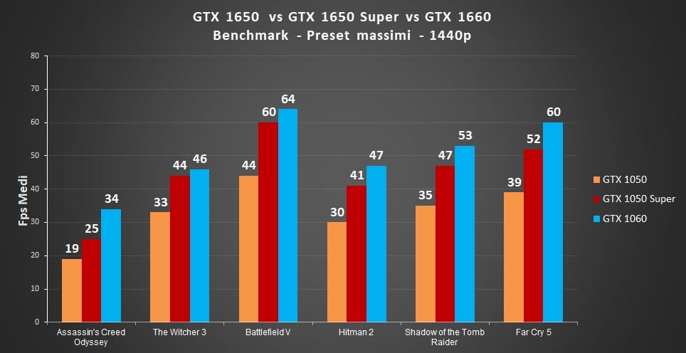 Gtx 1650 super vs gtx 1660