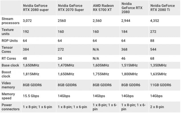 Nvidia GeForce RTX 2080 Super Specifications