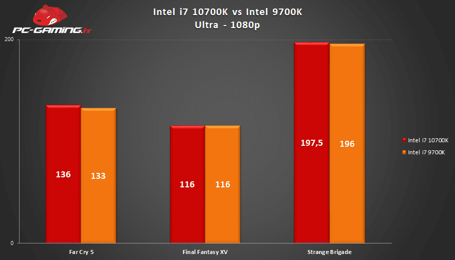10700K vs 9700K
