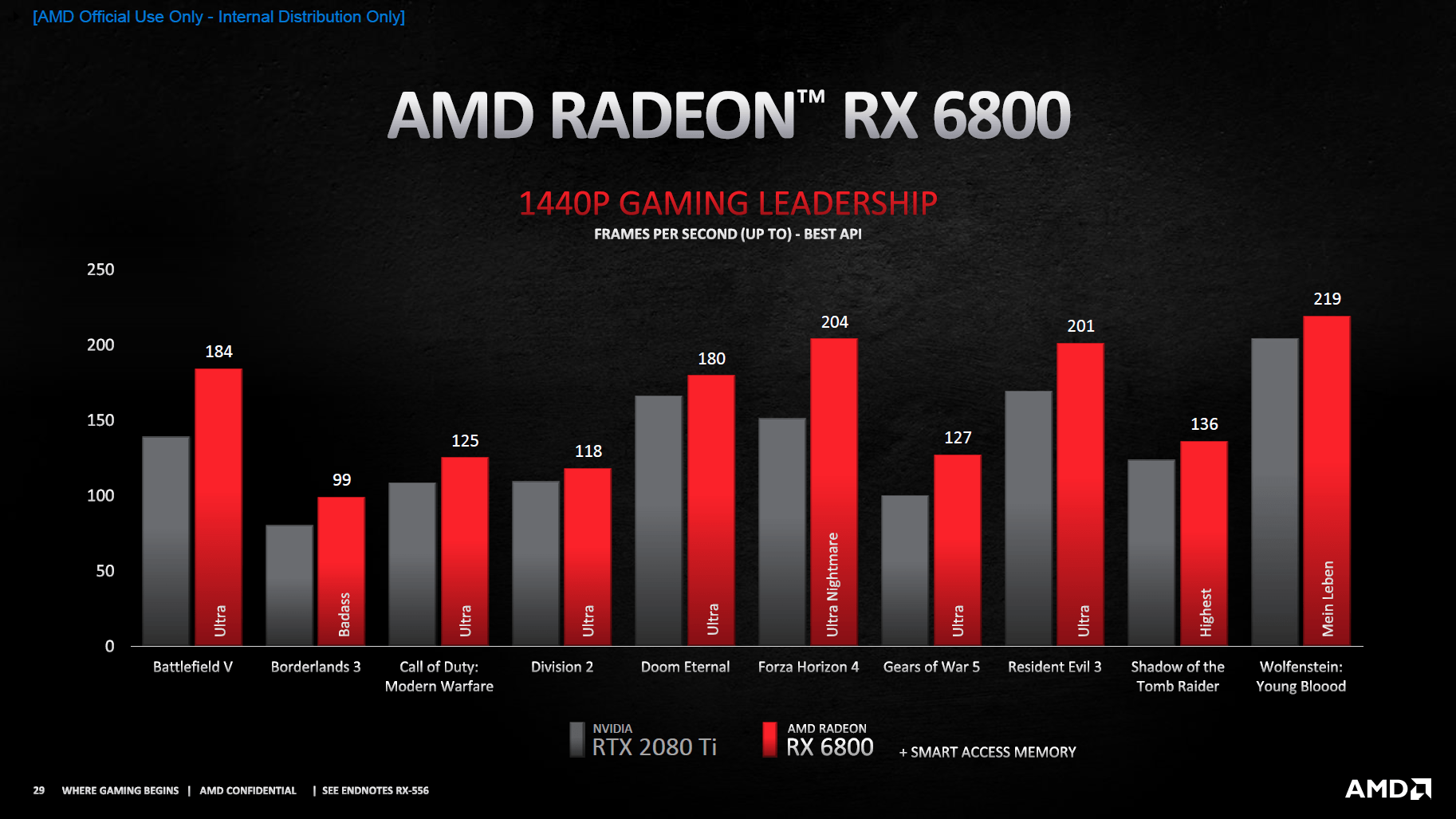 Details zur Radeon RX 6800