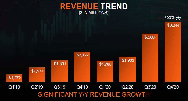 With nearly $ 10 billion in revenue in a year, AMD breaks its all-time record