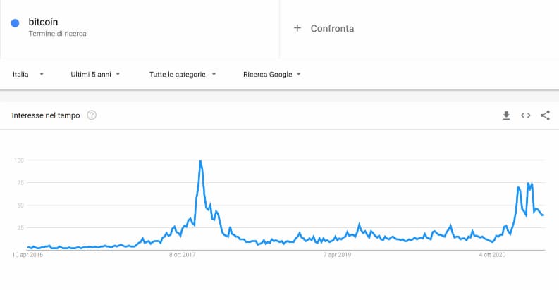 Bitcoin Google Trends Search Chart