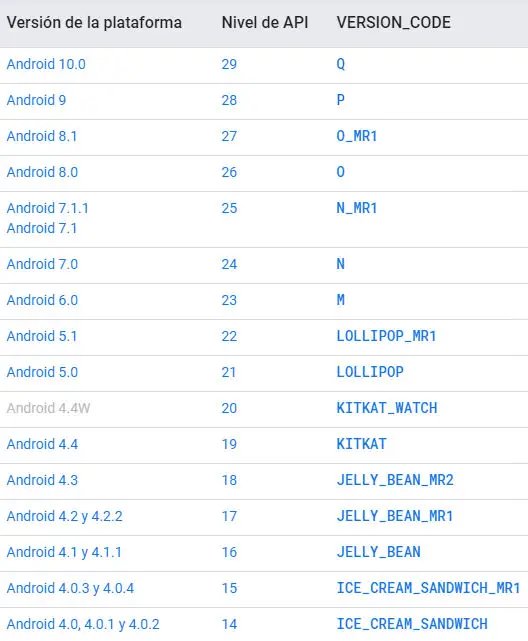 Minimum API levels required (minsdkversion) for an application to function properly on a certain version of Android