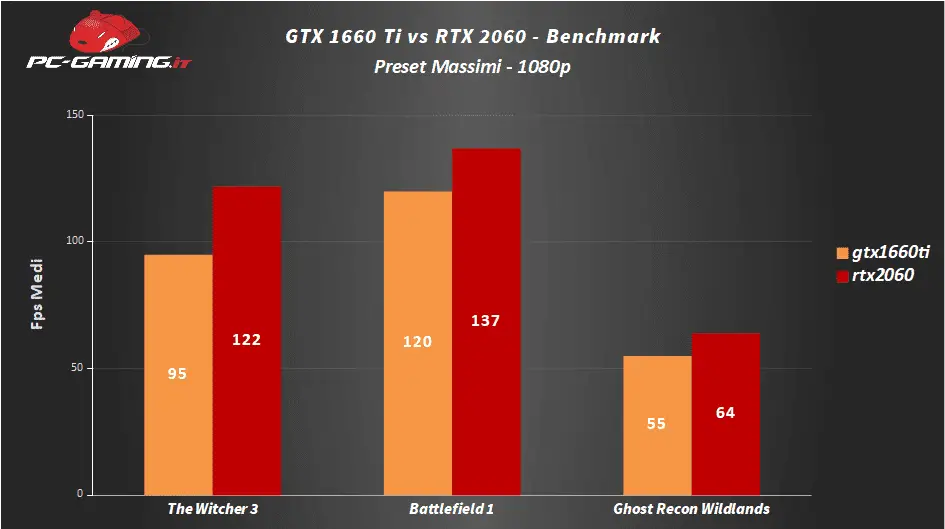 1660 ti vs 3060 ti. RTX 2060 ti. 1660ti vs 2060. RTX 3060 vs GTX 1660 super. GTX 1660 ti vs RTX 2060.