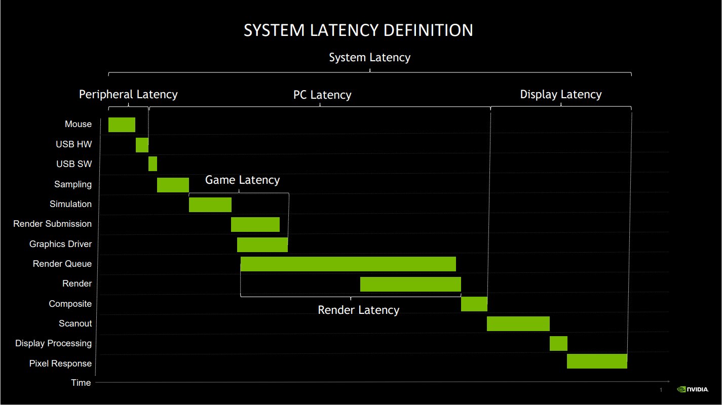 This is how the system latency is composed