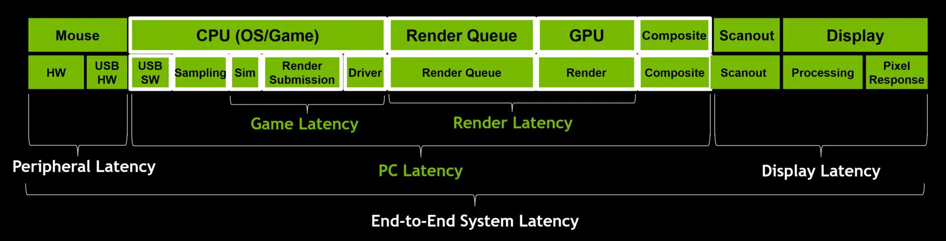 From mouse click to image: The total latency is made up of these elements