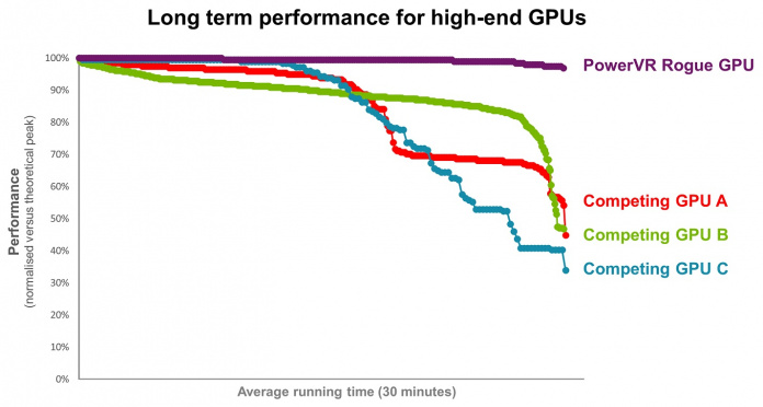PowerVR-Rogue-GPU-vs-competition-long-term-performance.jpg