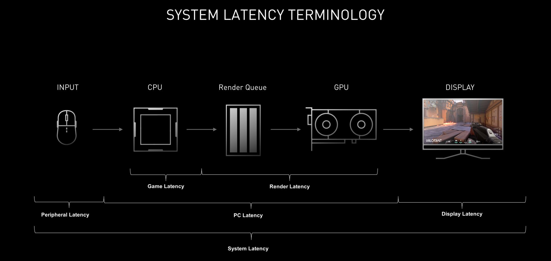 From mouse click to image: The total latency is made up of these elements
