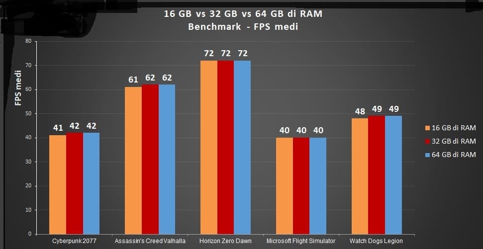 The Benchmarks in play - 16GB vs 32GB vs 64GB RAM