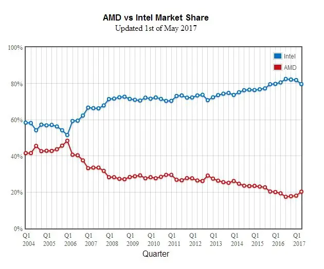 AMD is starting to chase Intel in the processor market