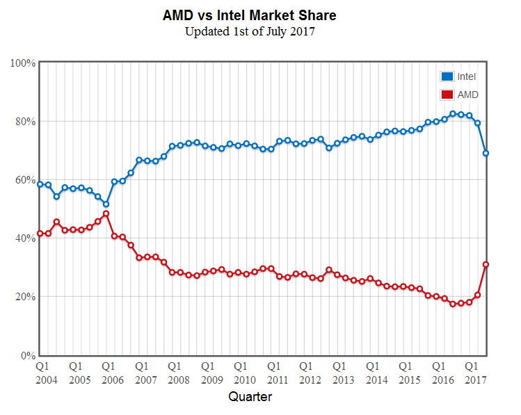 AMD regains share in the processor market