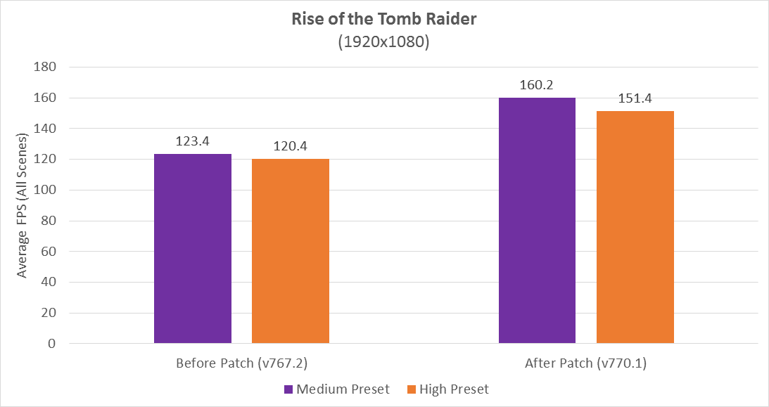 Updating the Ryzen cpu can significantly increase the performance in RotTR