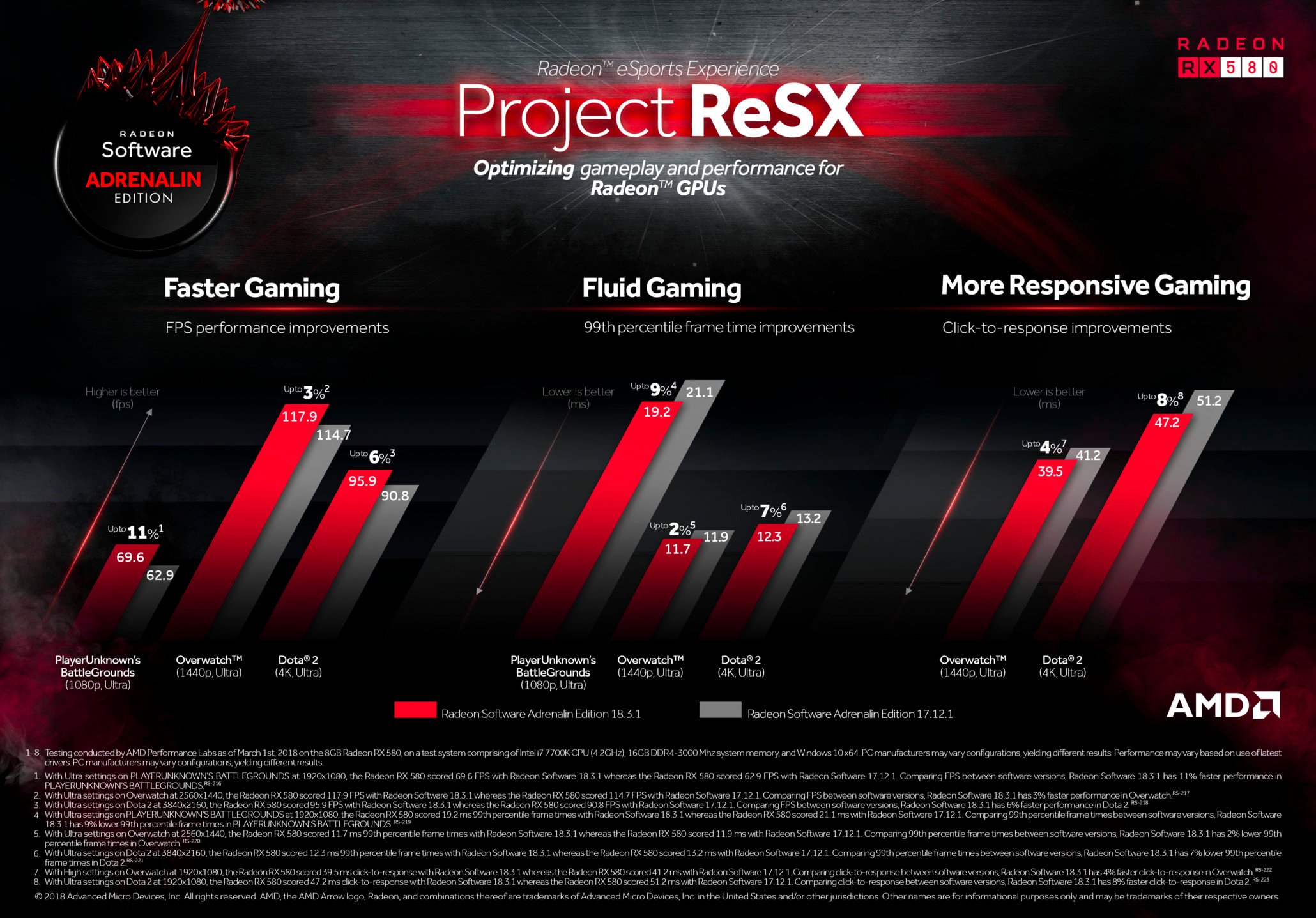Radeon performance boost for esports games with Project ReSX