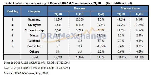 DRAM producers will generate huge profits in 2018