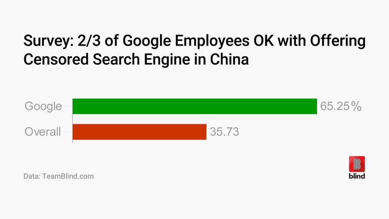 Most of Google's employees do not mind a censored search engine for China