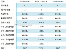 Specification of the most efficient 9th generation Intel Core
