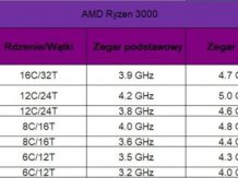 7nm Ryzen 3000 processors have appeared in the store