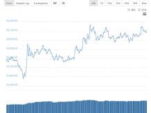 Bitcoin, wartość Bitcoin, kryptowaluty, spadek wartości kryptowalut, cena bitcoina