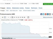 Akcje AMD poleciały w dół po ogłoszeniu wyników finansowych