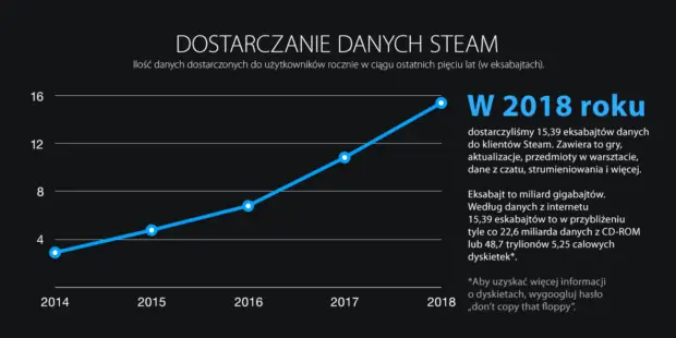 Zaplecze sieciowe Steama robi wrażenie - 15 miliardów GB wysłanych w 2018 roku