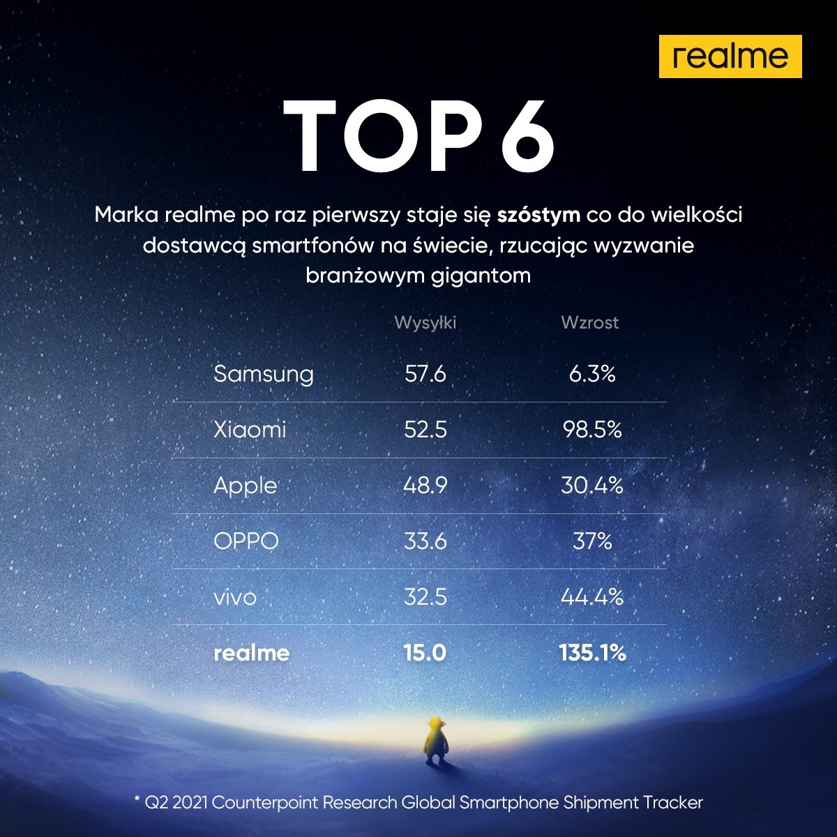 realme is one of the six largest smartphone brands in the world