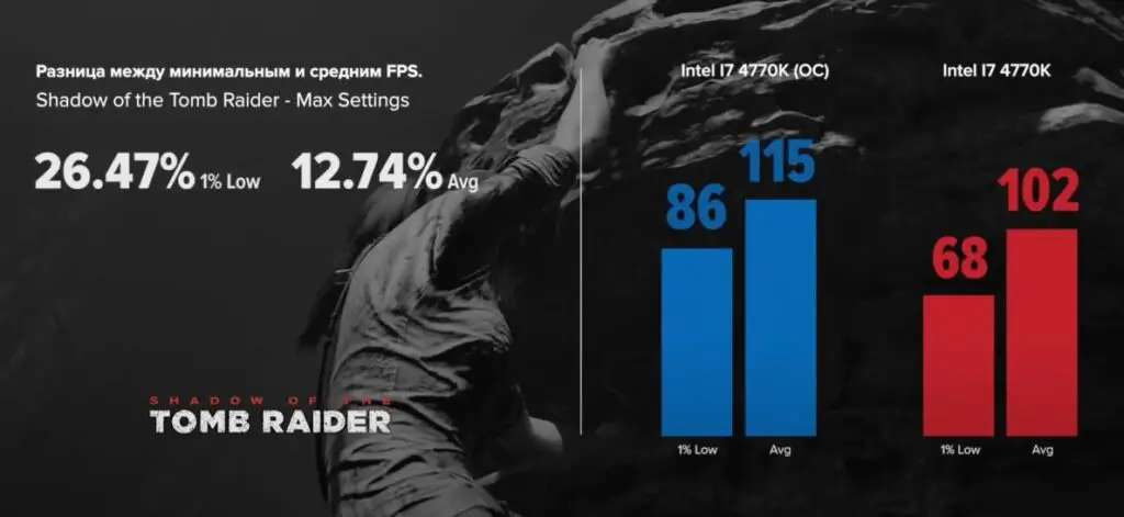 I7 4770K (OC) vs I7 4770K (STOCK) в Shadow of the Tomb Raider