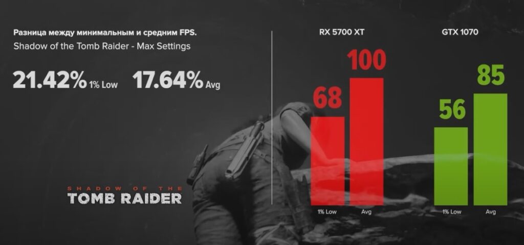 GTX 1070 vs RX 5700 XT в Shadow of the Tomb Raider