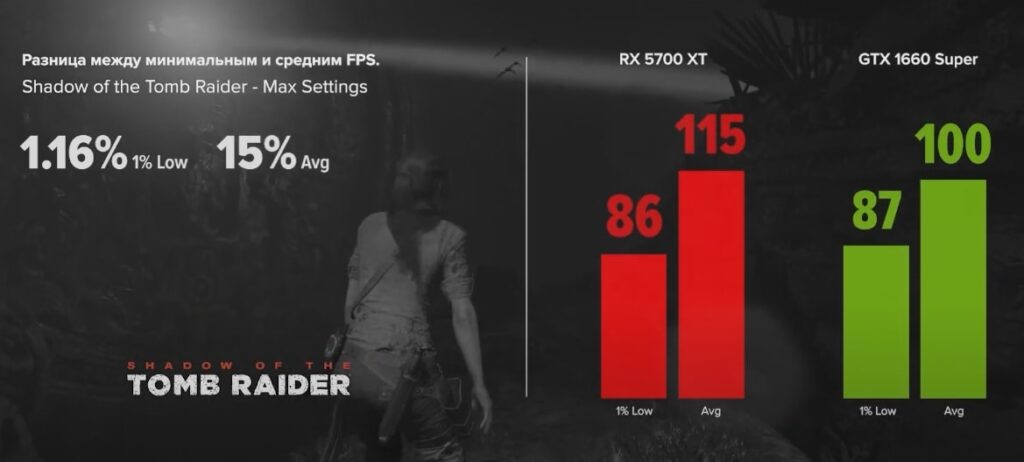 GTX 1660 Super vs RX 5700 XT в Shadow of the Tomb Raider