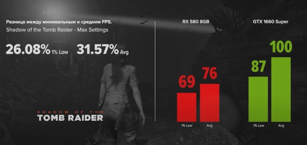 GTX 1660 Super vs RX 580 8GB в Shadow of the Tomb Raider