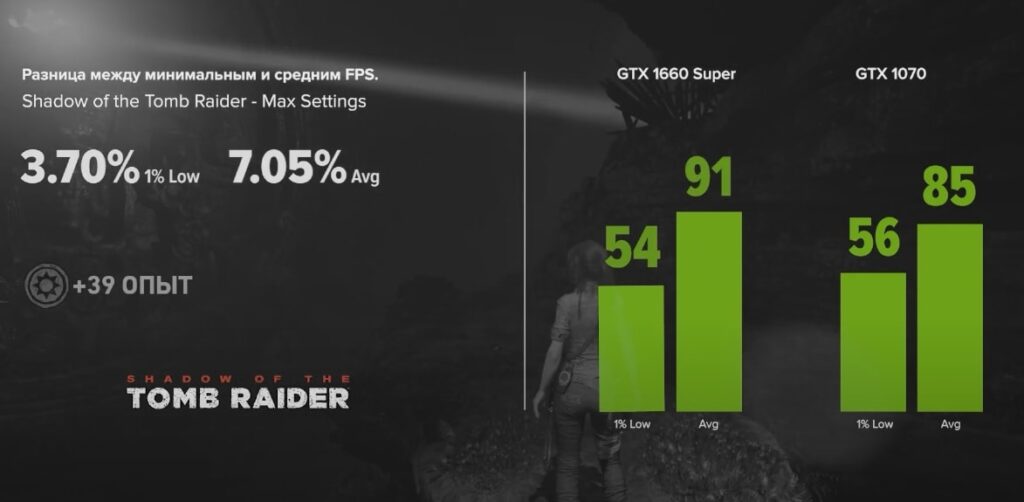 GTX 1660 Super vs GTX 1070 в Shadow of the Tomb Raider