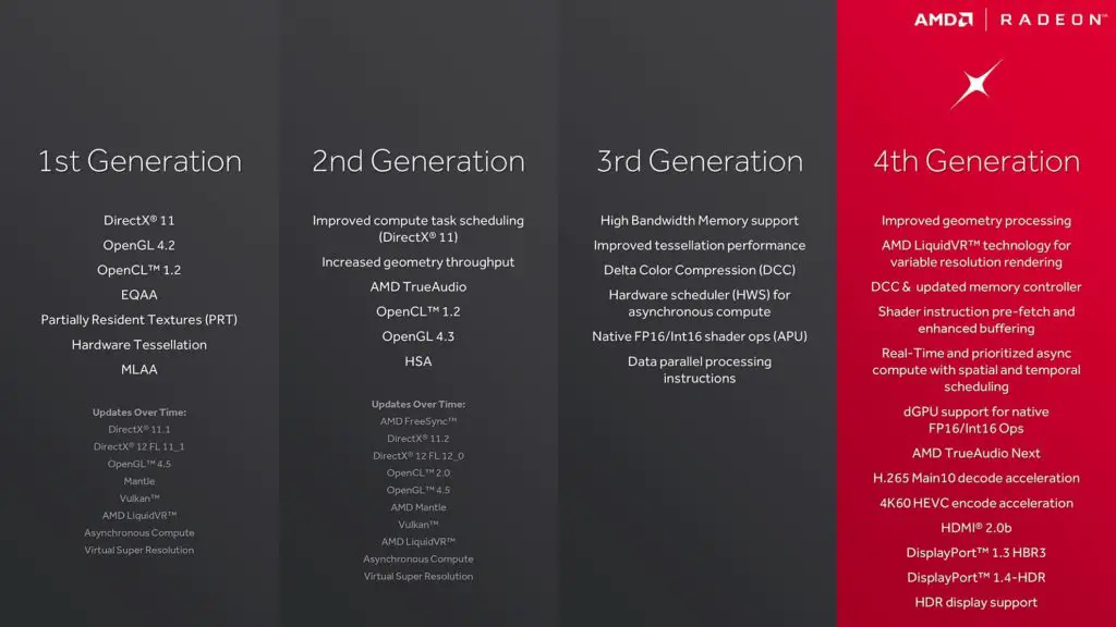 Особенности архитектуры GCN 4th поколения