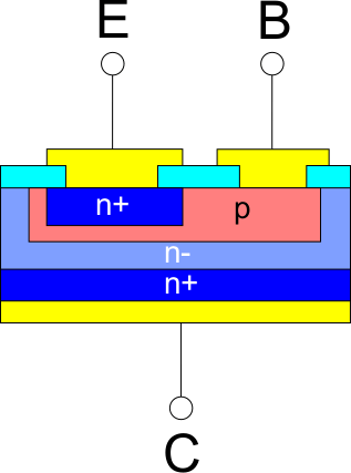 Schematic structure of a bipolar transistor with emitter (E), base (B) and collector (C).