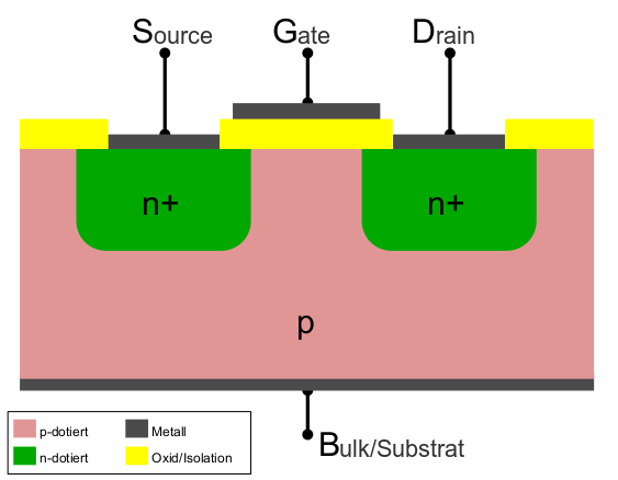 Planar structure of a field effect transistor