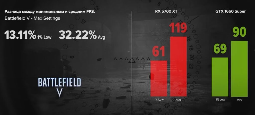 GTX 1660 Super vs RX 5700 XT в Battlefield V