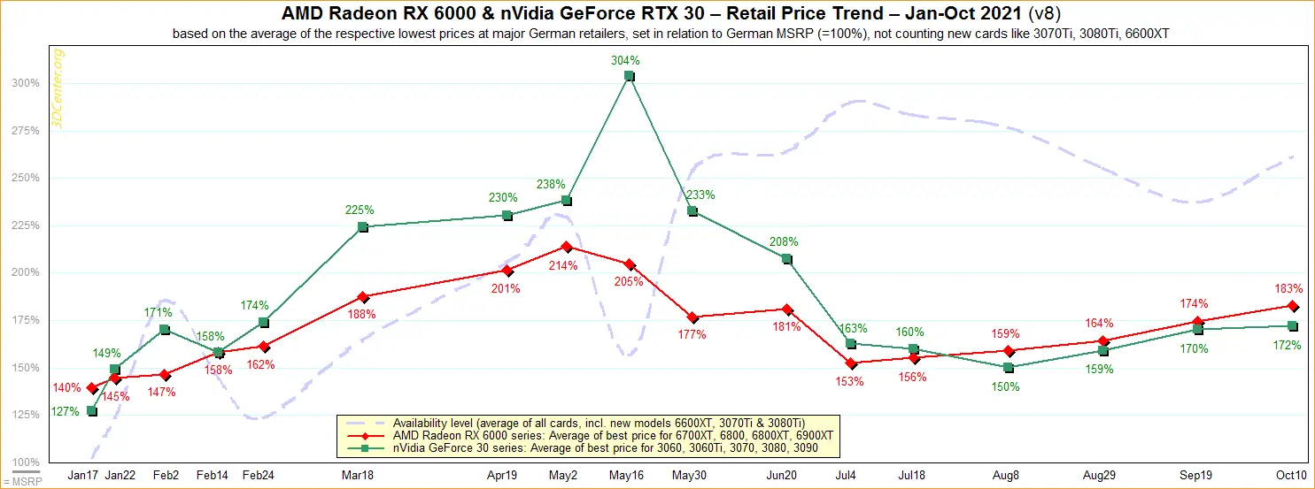 Graphics card prices in October.  The store revealed an update to the chart