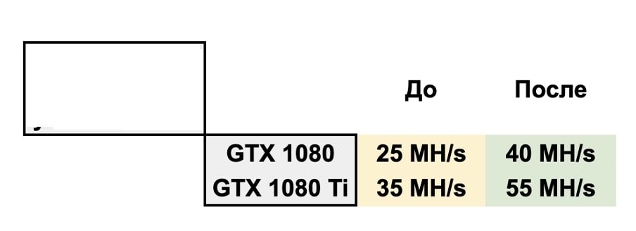 Raising the hashrate of 1080 and 1080 Ti tablets